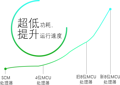 超低功耗图解
