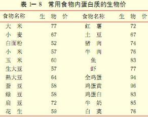 食物生物价表